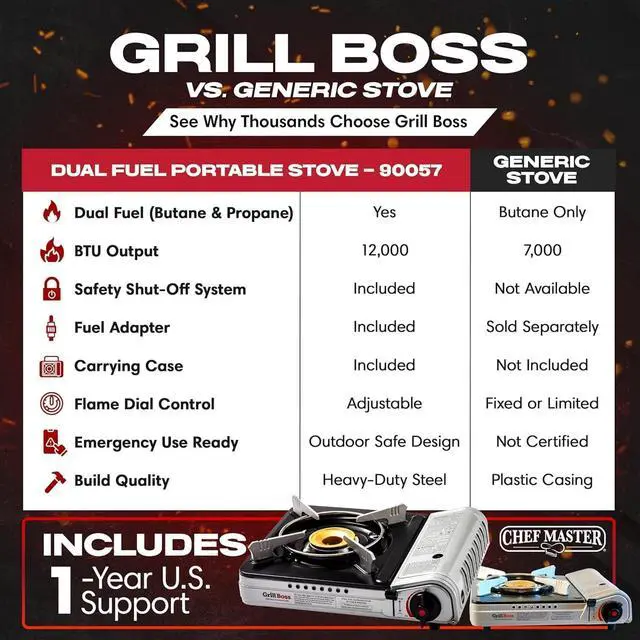 Alt view image 6 of 7 - Grill Boss Dual Fuel Camp Stove - 12,000 BTU Butane & Propane Portable Stoves for Camping, Emergencies, BBQ, Hiking & Backpacking - Double Wind Guard, Instant Piezo Ignition System - 90057