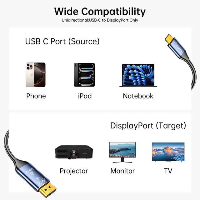 Alt view image 3 of 7 - biaze USB C to DisplayPort 1.4 Cable 8K@60Hz 4K@240Hz, Unidirectional Thunderbolt 4/3 to DisplayPort Cord USB C to DP Cable 32.4Gbps for iPhone 15/16 Galaxy Laptop MacBook Pro/Air Monitor(3.3ft)