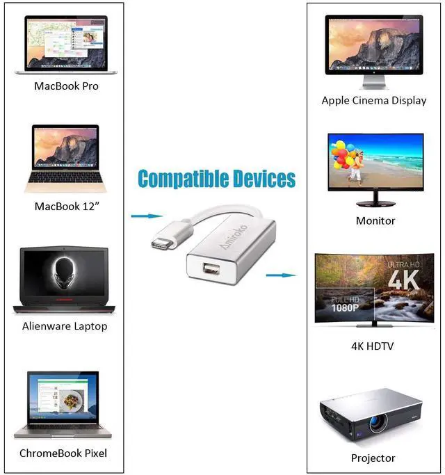 Alt view image 7 of 7 - USB-C to Mini DisplayPort Adapter, USB 3.1 Type C (Thunderbolt 3) to Mini DP Adapter 4K Compatible with Lenovo T470, MacBook Pro to LED Cinema Display/Dell Monitor, etc - Silver