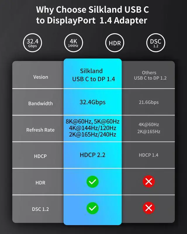 Alt view image 5 of 7 - Silkland USB C to DisplayPort 1.4 Adapter, [8K@60Hz, 4K@240Hz, HDR] Thunderbolt 4/3 to DisplayPort 32.4Gbps, USB4/Type C Compatible for MacBook Pro, iPhone 16/15 Pro, XPS, iPad Pro, Surface, Reverb G2