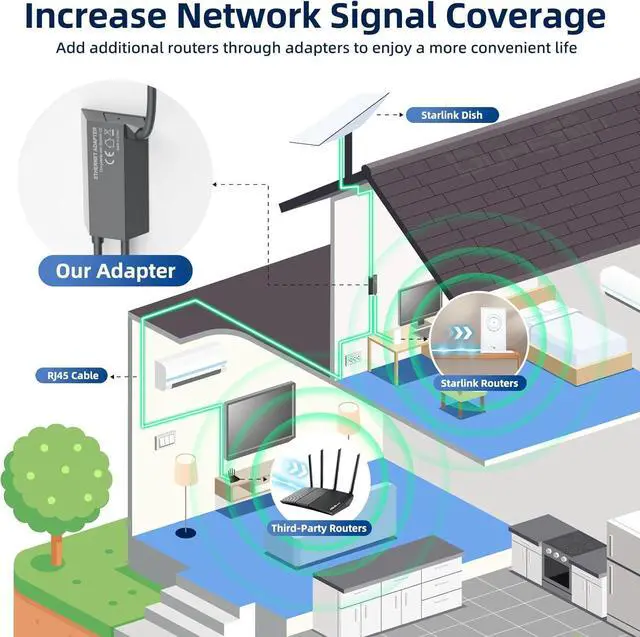 Alt view image 5 of 7 - Starlink Gen 2 Ethernet Adapter, Starlink Ethernet Adapter for Standard Actuated Gen 2, RJ45 Gigabit Wired External Network with Fast & Stable Internet Connection