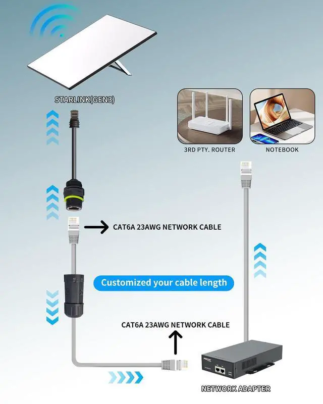 Alt view image 3 of 6 - YIGORN Starlink Ethernet Adapter Gen 3/Mini, Cable 1.64FT With RJ45 Interface for Connecting Standard V3/Mini Dish and Router, Waterproof -1PCS