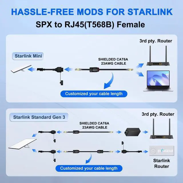 Alt view image 6 of 7 - Klutchtech for Starlink Ethernet Adapter Gen 3/Mini, for Starlink Cable SPX to RJ45 Adapter for Standard V3/Mini Dish and Router Black (1PCS)