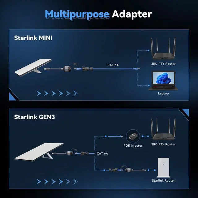 Alt view image 4 of 7 - Nogoal 2 Pack Starlink Gen 3 & Mini Ethernet Adapter, 2000Mbps 24AWG Cable, IP68 Waterproof Protection SPX to RJ45 Coupler for Standard/Mini Dish (Starlink V3 Accessories)