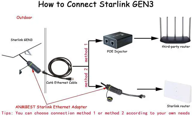 Alt view image 6 of 7 - ANMBEST Starlink Ethernet Adapter Gen 3/Mini, IP68 Waterproof Standard V3/Mini Dish and Router Connector, Starlink Cable Extension to RJ45 Ethernet Cable Interface