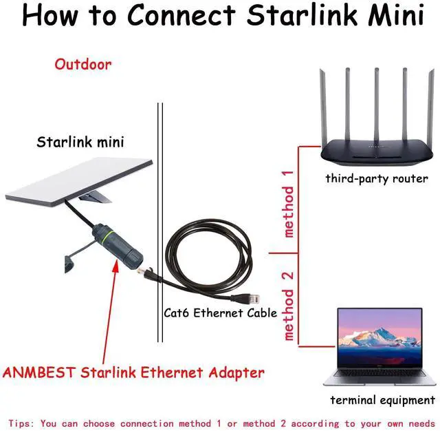 Alt view image 7 of 7 - ANMBEST Starlink Ethernet Adapter Gen 3/Mini, IP68 Waterproof Standard V3/Mini Dish and Router Connector, Starlink Cable Extension to RJ45 Ethernet Cable Interface