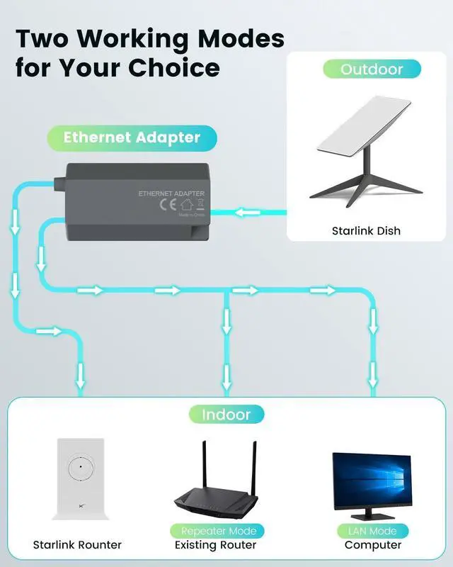 Alt view image 5 of 7 - Mwin Starlink Ethernet Adapter for Gen 2 - Starlink Accessories for V2 Internet Kit Satellite, Powerline Ethernet Adapter Actuated Gen 2 for Wired External Network Fast & Stable Connection