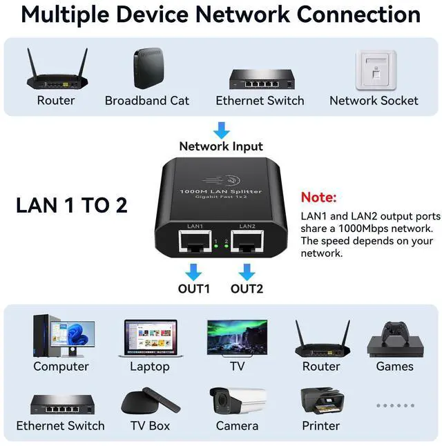 Alt view image 2 of 7 - AILVLVNG Ethernet Splitter 1 to 2 1000Mbps Internet Cable Splitter 1 in 2 Out High Speed Either Network Splitter Gigabit Dual LAN RJ45 Port Router Switch Work with Cat6/7/8 Cable