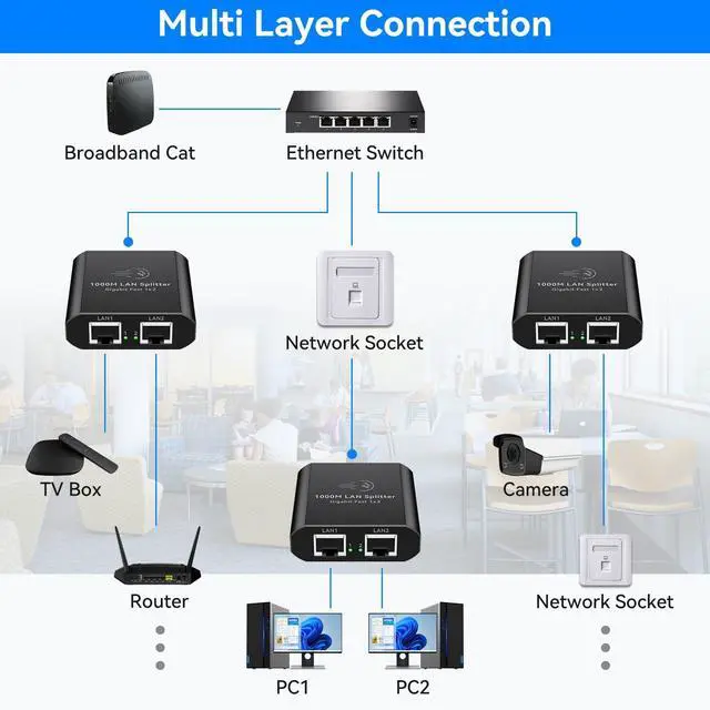 Alt view image 5 of 7 - AILVLVNG Ethernet Splitter 1 to 2 1000Mbps Internet Cable Splitter 1 in 2 Out High Speed Either Network Splitter Gigabit Dual LAN RJ45 Port Router Switch Work with Cat6/7/8 Cable