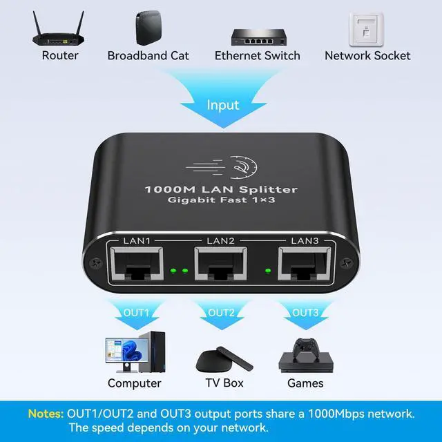 Alt view image 2 of 7 - AILVLVNG Ethernet Splitter 1 to 3 1000Mbps Internet Cable Splitter 1 in 3 Out High Speed Either Network Splitter Gigabit Dual LAN RJ45 Port Router Switch Work with Cat6/7/8 Cable
