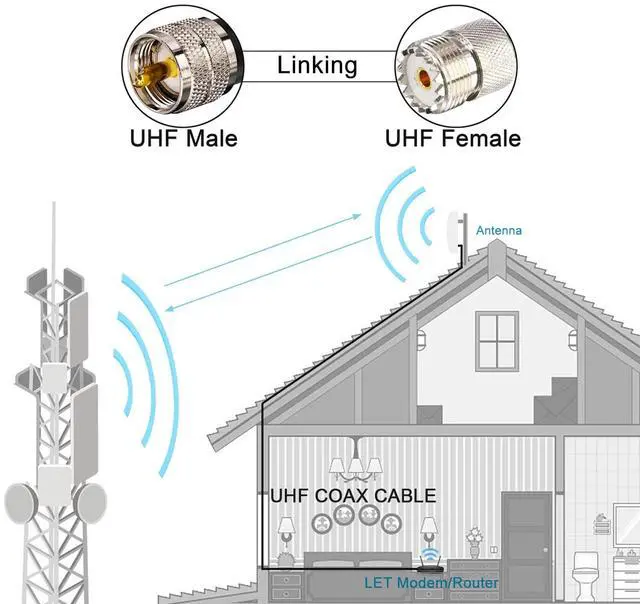 Alt view image 5 of 7 - YOTENKO CB Coax Cable,RG58 Coaxial Cable 25Ft,UHF PL259 Male to Male Cable + UHF SO239 Female to SMA/UHF/BNC Adapter 4-Pack for CB Radio Antenna,Ham Radio,SWR Meter,HF Radio