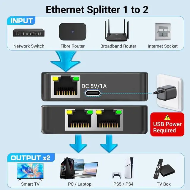 Alt view image 2 of 7 - KiWiBiRD Ethernet Splitter 1 to 2 Ethernet Cable Splitter Internet Switch 2 Port Network Gigabit LAN RJ45 1000Mbps 1 in 2 Out Compatible with Cat 8 7 6 5 5e, Router PC Laptop Printer PS5 PS4 TV Box