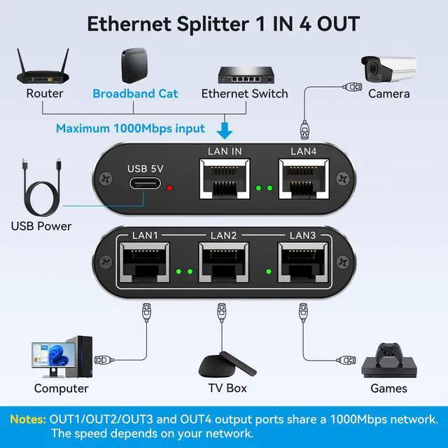 Alt view image 2 of 7 - Ethernet Splitter 1 to 4 1000Mbps Internet Cable Splitter 1 in 4 Out High Speed Either Network Splitter Gigabit Dual LAN RJ45 Port Router Switch Work with Cat6/7/8 Cable