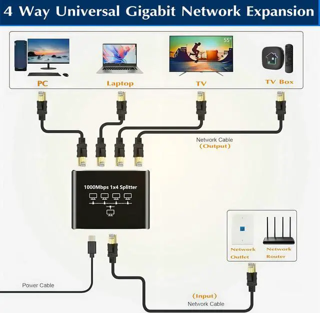 Alt view image 3 of 7 - Gigabit Ethernet Splitter 1 to 4, Upgraded RJ45 Network Splitter 4 Way 1000Mbps, Premium Cat5/6/7/8 Cable LAN Splitter for 4 Network Devices Work Simultaneously