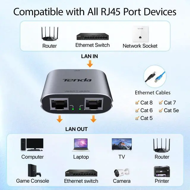 Alt view image 4 of 7 - Tenda SG103M Gigabit Ethernet Splitter 1 to 2 - Network Splitter with USB Power Cable, RJ45 Internet Adapter 1000Mbps High Speed for Cat 5/5e/6/7/8 Cable