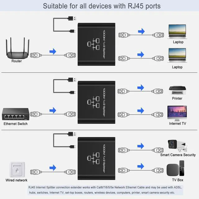 Alt view image 7 of 7 - LIEZHUA Gigabit Ethernet Splitter 1 to 2 - Network Splitter with USB Power Cable, RJ45 Internet Adapter 1000Mbps High Speed for Cat 5/5e/6/7/8 Cable [2 Devices Networked Simultaneously]