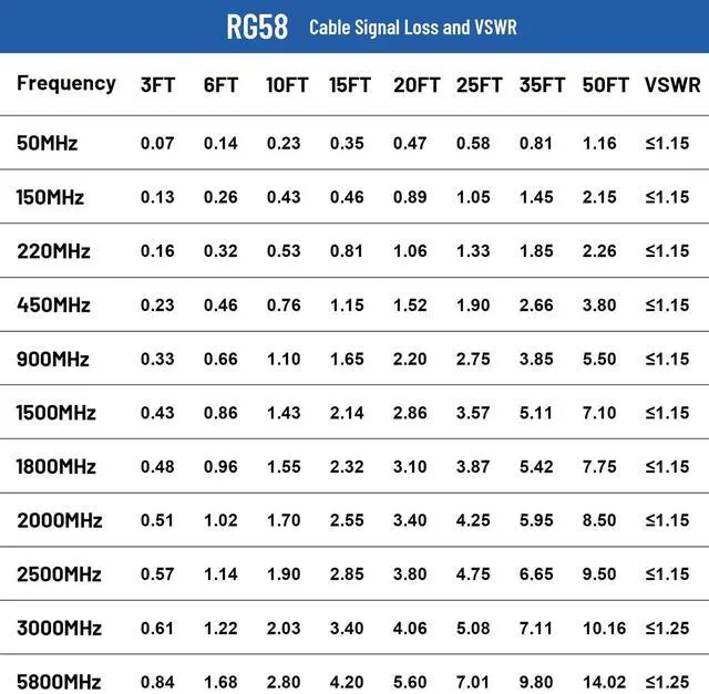 Alt view image 7 of 7 - MOOKEERF BNC Cable - 6FT RG58 50 ohm Male to Female Coax Bulkhead Low Loss Antenna Extension for CB Radio, VHF Ham Radio, Wireless Microphone, CCTV, Amateur Radio