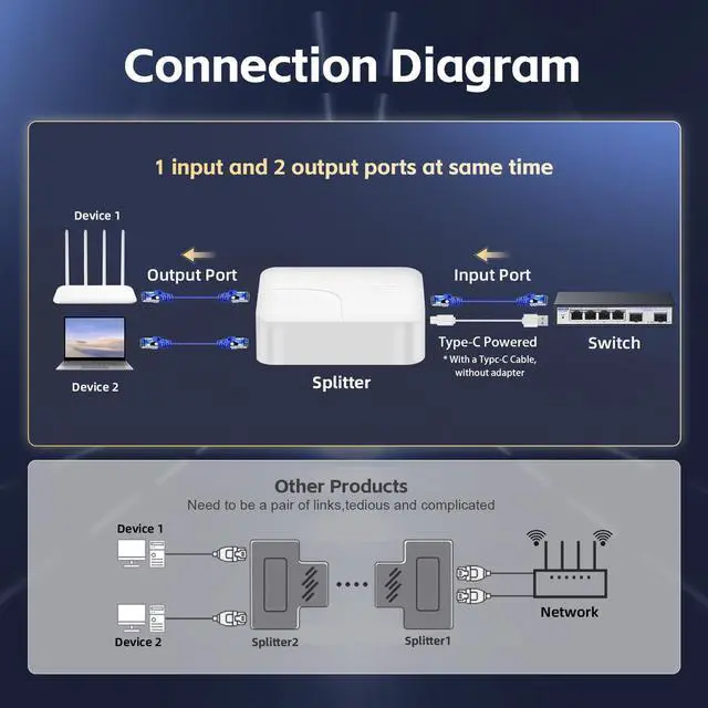 Alt view image 4 of 7 - 1 to 2 Gigabit Ethernet Splitter, 100/1000Mbps, Network Hub RJ45 Internet LAN Splitter with USB Cable, for Cat5/5e/6/7/8 Cables