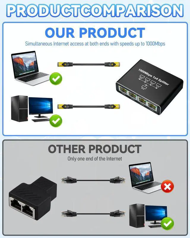 Alt view image 7 of 7 - Internet Splitter 1 in 4 Out, Gigabit Ethernet LAN Splitters High Speed 1000Mbps RJ45 Ethernet Switch for Cat8/7/6/5e/5 Cable [4 Devices Simultaneous Networking]