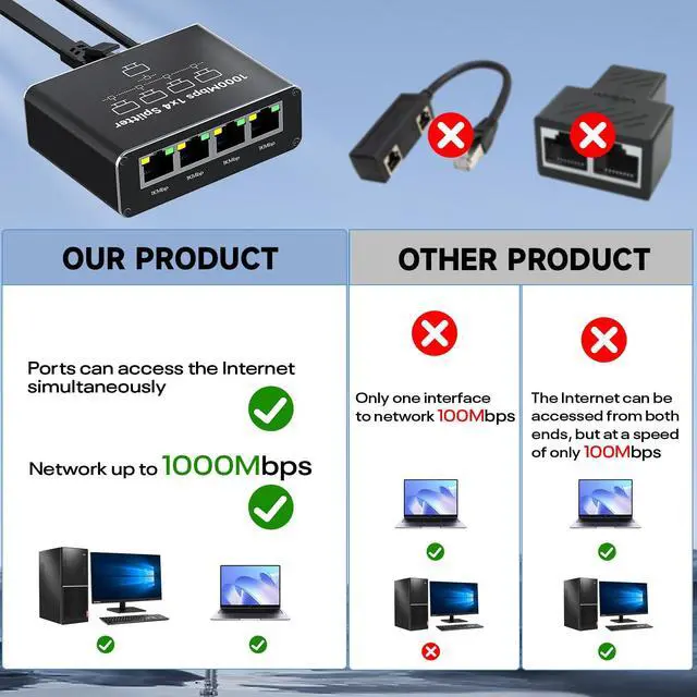 Alt view image 4 of 7 - Ethernet Splitter 1 to 4 1000Mbps High Speed Either Network Splitter Internet Cable Splitter 1 in 4 Out Gigabit Dual LAN RJ45 Port Router Switch Work for Cat 5/5e/6/7/8 Cable