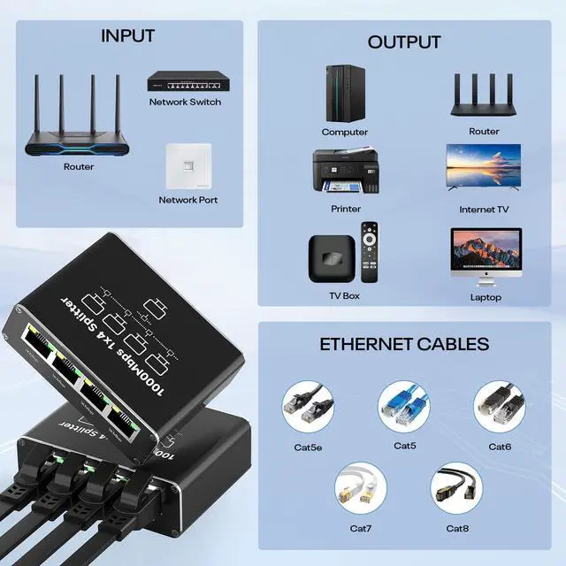 Alt view image 3 of 7 - Ethernet Splitter 1 to 4 1000Mbps High Speed Either Network Splitter Internet Cable Splitter 1 in 4 Out Gigabit Dual LAN RJ45 Port Router Switch Work for Cat 5/5e/6/7/8 Cable