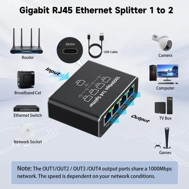 Alt view image 6 of 7 - Ethernet Splitter 1 to 4 1000Mbps High Speed Either Network Splitter Internet Cable Splitter 1 in 4 Out Gigabit Dual LAN RJ45 Port Router Switch Work for Cat 5/5e/6/7/8 Cable