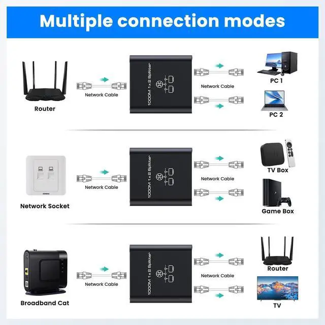 Alt view image 7 of 7 - Gigabit Ethernet Splitter 1 to 2 High Speed 1000Mbps, LAN Network Splitter with USB Power Cable, Gigabit RJ45 Internet Ethernet Splitter for Cat 5/5e/6/7/8 Cable [2 Devices Networked Simultaneously]