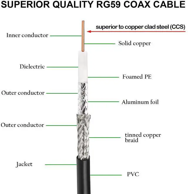 Alt view image 2 of 5 - RG59 Coaxial Cable 50FT, RG59 Dual Shield Cable 75 Ohm Bare Copper Conductor RG59 Cable for Surveillance Camera System Cables CCTV/DVR/TV