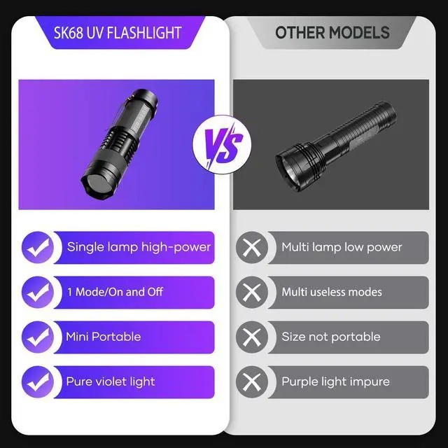 Alt view image 5 of 6 - HinsGEAR 1 Mode UV 365nm Blacklight Flashlight LED Ultraviolet Flashlights Portable Uv Light Wood's lamp Detector for Dog Urine Pet Stains, Anti-counterfeiting and More - Powered by Single AA Battery