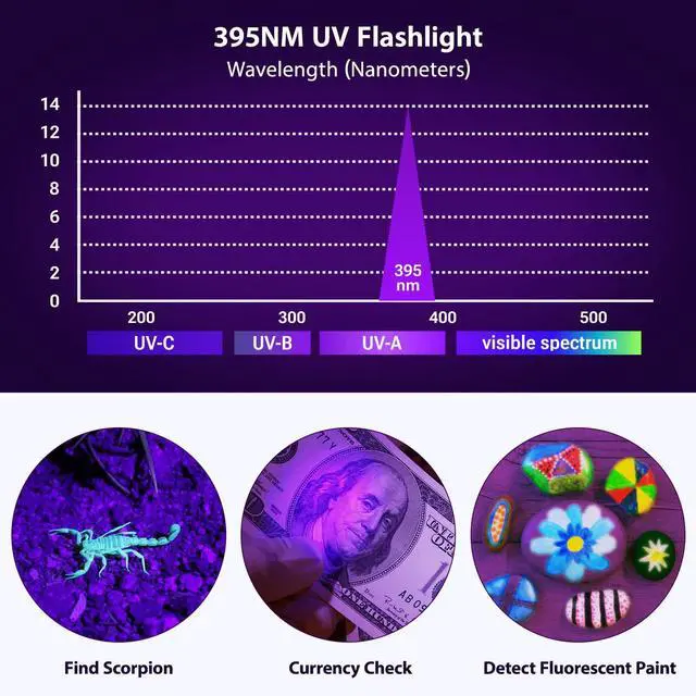 Alt view image 3 of 6 - MOWETOO UV Flashlight, Portable Blacklight Flashlight, LED Torch with White and Ultraviolet Light Combo, Black Light Pet Urine Detector for Dog Cat Pee, ID Check, AC Leak, Bed Bug, Rocks, Resin