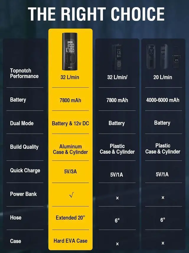 Alt view image 6 of 7 - AZUNO Tire Inflator Portable Air Compressor, 3X Fast Inflation Portable Air Pump, Auto Shut-Off Tire Pump for All Cars Motorcycles & Bikes, with Presta and Schrader Valves, Accurate Pressure, 150PSI