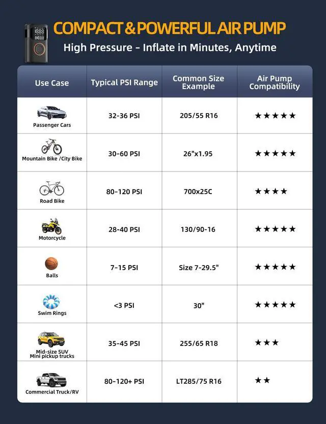 Alt view image 7 of 7 - Tire Inflator Portable Air Compressor-150PSI Cordless Tire Air Pump, 5X Faster with Digital Gauge, Auto-Off & LED Light, Air Pump for Car Tires, Motorcycle, Bike, Balls & More