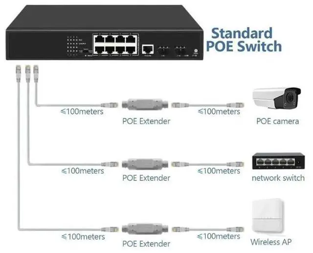 Alt view image 3 of 3 - Waterproof POE Repeater IP66 10/100Mbps PoE Extender With IEEE802.3af/at 48V Outdoor For POE Switch Camera