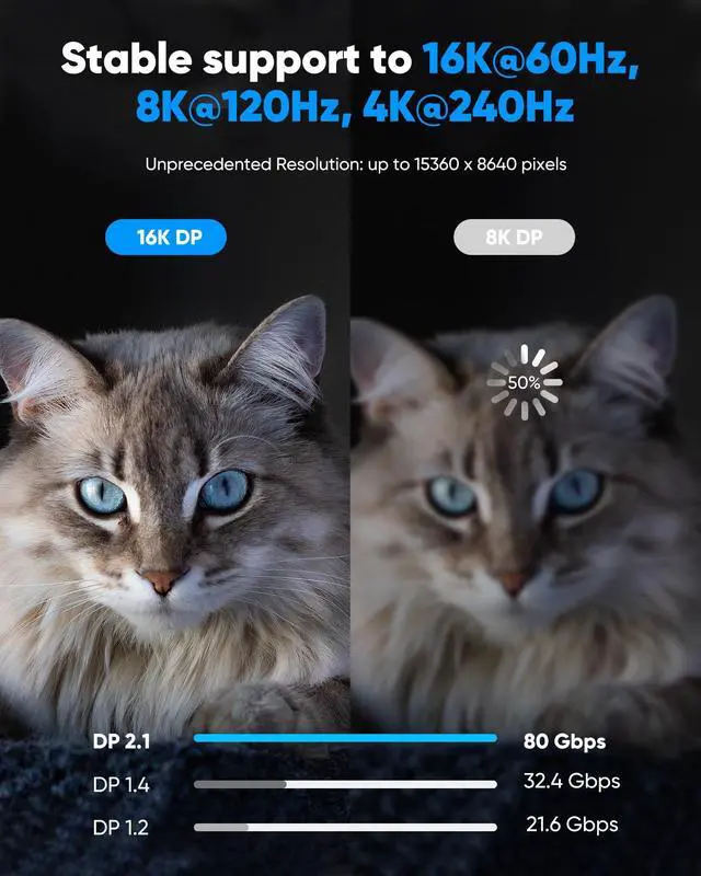 Alt view image 3 of 7 - Vszerda Displayport Cable 2.1, 16K DP 2.0 Cable 10FT [16K@60Hz, 8K@120Hz, 4K@240Hz 165Hz 144Hz] Support 54Gbps, HDCP DSC 1.2a, HDR10 FreeSync G-Sync for 3090 Graphics PC