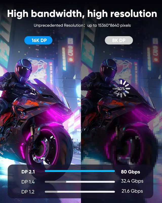 Alt view image 3 of 7 - Vszerda Displayport Cable 2.1, 16K DP 2.0 Cable 15FT [16K@60Hz, 8K@120Hz, 4K@240Hz 165Hz 144Hz] Support 54Gbps, HDCP DSC 1.2a, HDR10 FreeSync G-Sync for 3090 Graphics PC
