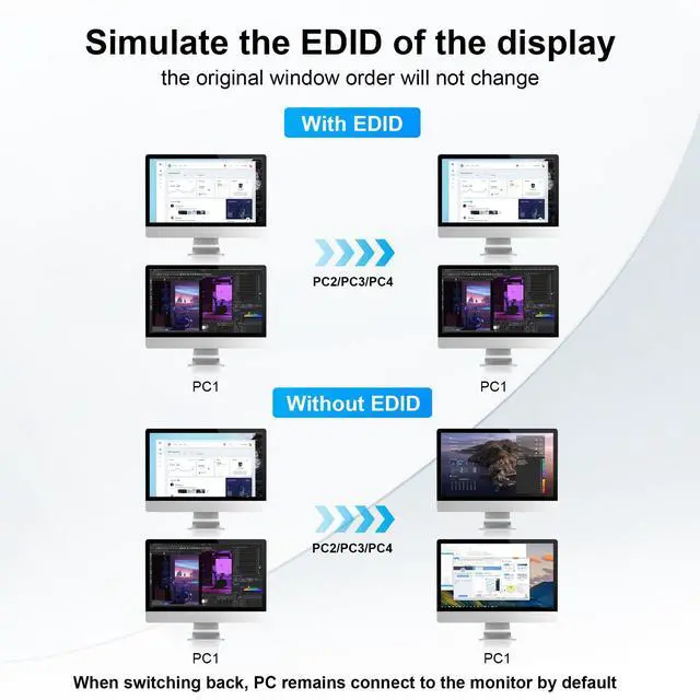 Alt view image 4 of 7 - Vszerda USB 3.0 HDMI Dual Monitors 4 Computers KVM Switch, Supports EDID, 4K@60Hz HDMI Dual Monitor Switch for 4 PCs with 3 USB3.0 and Audio Microphone Ports, 4 Port hdmI KVM Switch for 4PC