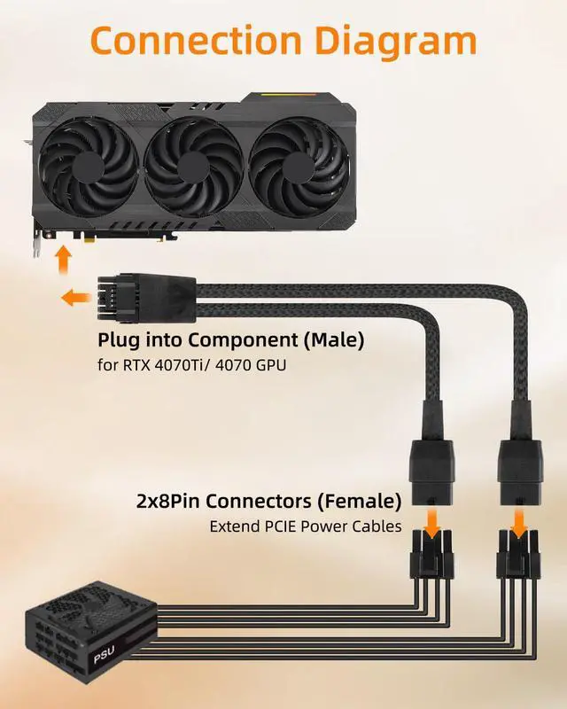 Alt view image 4 of 7 - Vszerda 16AWG PCIE 5.0 GPU Power Extension Cable,12VHPWR 16 Pin(12+4) GPU Male to 2 X 8Pin PCIE Female Splitter Power Sleeved Cable for 16Pin(12+4) GPU,RTX 40/50 Series Graphics Cards(0.3M/0.98FT)
