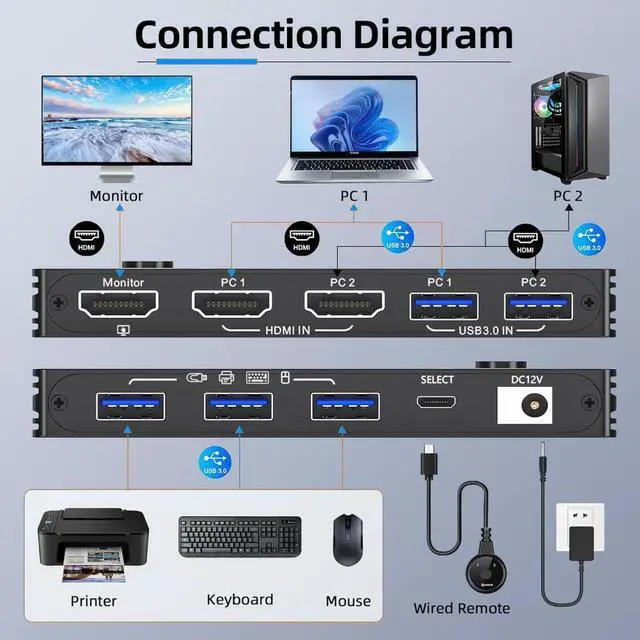 Alt view image 2 of 7 - 8K KVM Switch 1 Monitor 2 Computers 8K@60Hz 4K@120Hz, HDMI KVM Switch with 3 USB 3.0 Ports for 2 Computers Share 1 Monitor Keyboard Mouse Printer, with 2 USB Cables and Controller