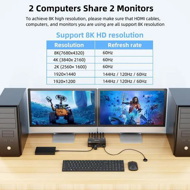 Alt view image 3 of 7 - 8K HDMI KVM Switch 2 Monitors 2 Computers Dual Monitor Support 8K@60Hz 4K@120Hz, Dual Monitor KVM Switch HDMI 2 Port and 4 USB3.0 Devices,Wired Remote and 12V Power Adapter Included