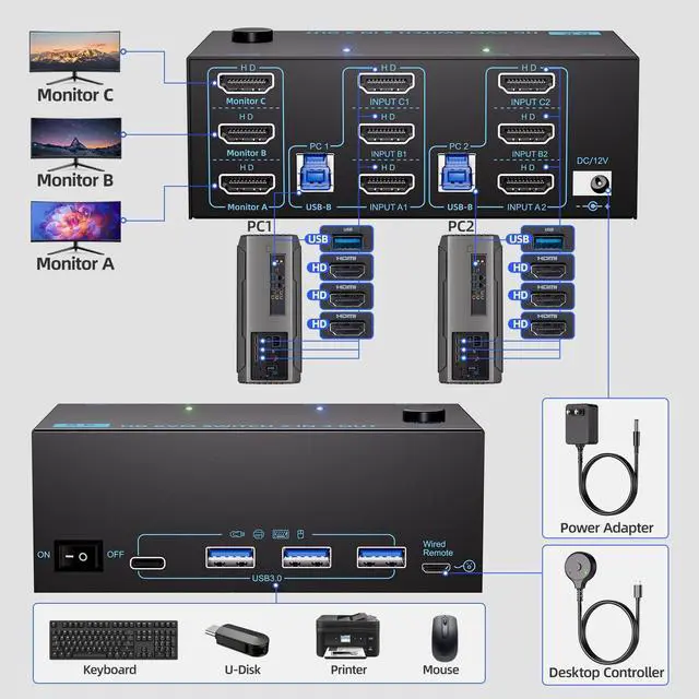Alt view image 3 of 7 - KVM Switch 3 Monitors 2 Computers 8K@60Hz/4K@120Hz, HDMI KVM Switches for 2 PC Sharing Triple Monitor and Keyboard Mouse with Power Adapter, Wired Extend Controller and USB3.0 Cables