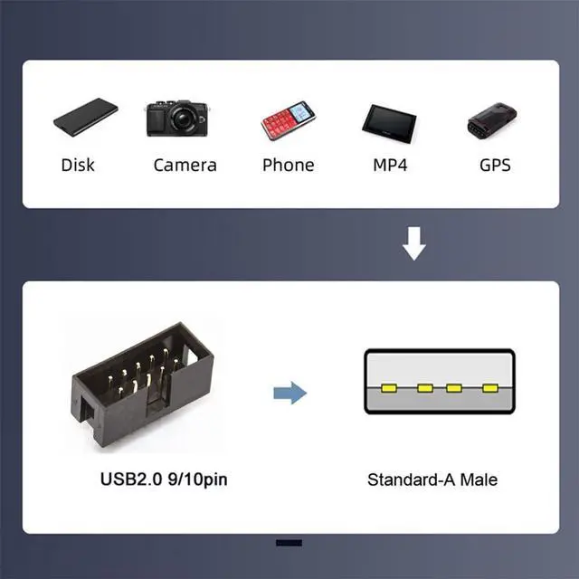 Alt view image 6 of 7 - Vszerda Single USB 2.0 Male Type-A to Motherboard Internal 9Pin 10Pin Male Header Cable Extension Cord with Sleeve 20cm, Stretch-Proof