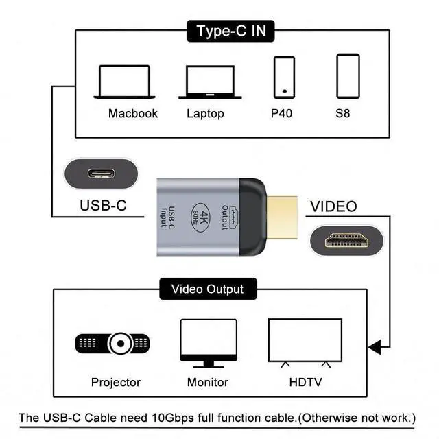 Alt view image 7 of 7 - Vszerda USB 3.1 USB-C to HDMI Adapter Type C USB Female Source to HDMI Male Sink HDTV Multiport Converter 4K 1080p 60hz Compatible with TV, Display, Projector, Tablet, Phone, Laptop