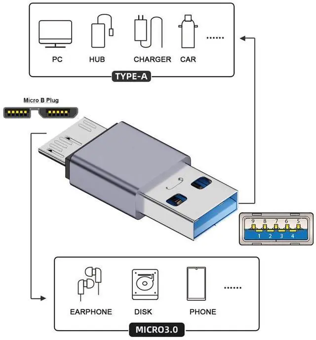 Alt view image 2 of 7 - Vszerda USB-C USB 3.1 Type A Male to Micro USB 3.0 Male Adapter 10Gbps Data Power Converter for Laptop PC SSD Disk
