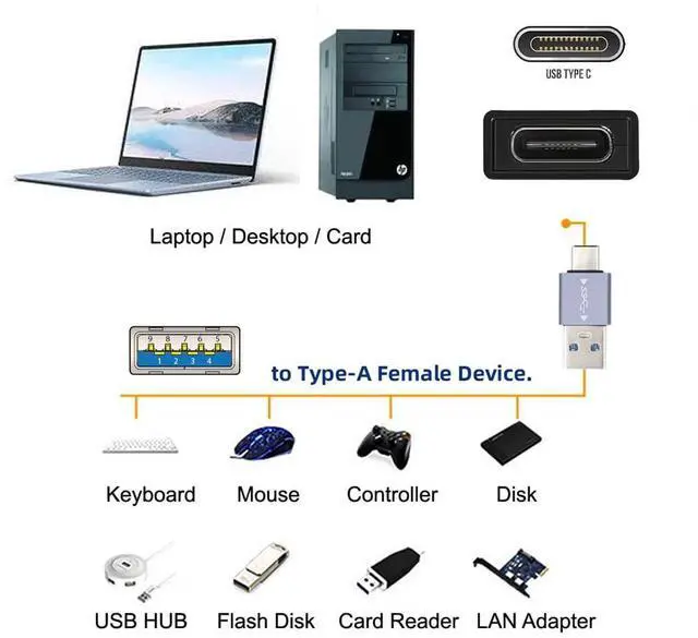Alt view image 7 of 7 - Vszerda USB 3.1 Type C Male OTG to USB3.0 Type A Male Charge Data 10Gbps Adapter for Phone Laptop