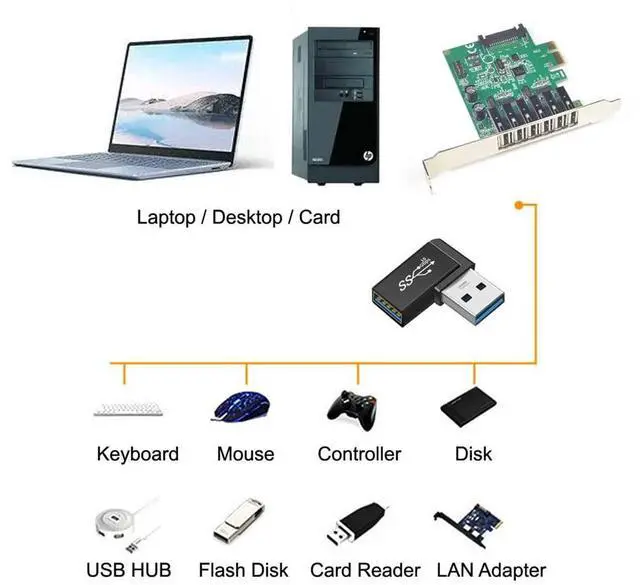 Alt view image 4 of 7 - Vszerda 3pcs/lot Angled 90 Degree USB 3.1 Type C Male Female to USB3.0 Type A Female OTG Data 10Gbps Adapter