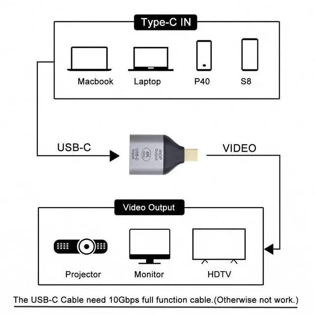 Alt view image 7 of 7 - Vszerda USB-C Type C Female Source to Mini Displayport DP Sink HDTV Adapter 4K 60hz 1080p for Tablet Phone Laptop