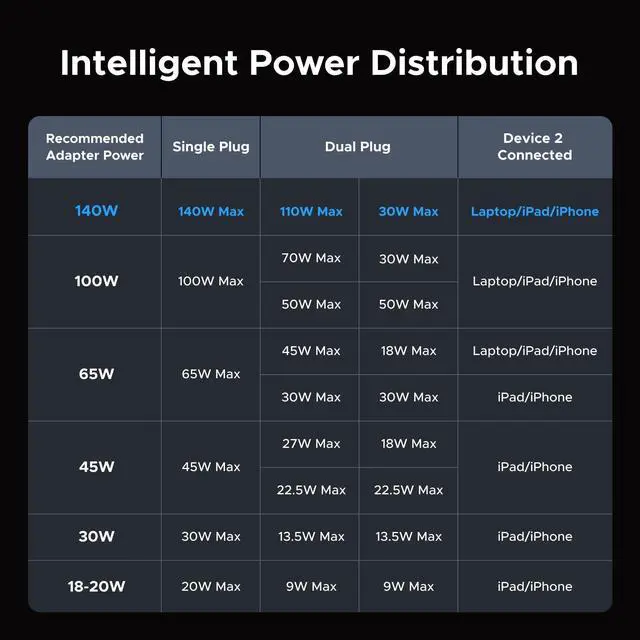 Alt view image 7 of 7 - UGREEN 140W USB C Cable, 5FT 2-in-1 USB C to USB C Cable, Fast Charging for iPhone 17/17 Pro Max/16/15 Series, Galaxy S25/S24/S23 Series, MacBook Air/Pro, iPad Pro/Air, Steam Deck, and More