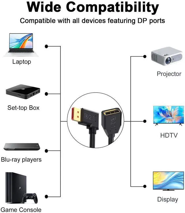 Alt view image 4 of 6 - Vszerda 54Gbps Displayport Extension Cable 1.5FT, 90 Degree Left Angle, 16K@30Hz, 8K@120Hz, 4K@240Hz 165Hz, Displayport 2.1 Male to Female Cable Support HDR, HDCP for Gaming Monitor, TV, Graphics