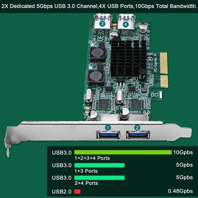 Alt view image 4 of 7 - Vszerda 4-Ports Superspeed 5Gbps PCIE USB 3.0 Expansion Card for Windows and Linux Desktop PCs, 2X Dedicated 5Gbps Channels 10Gbps Bandwidth, Built in FebSmart Self-Powered Technology (FS-2C-U4-Pro)