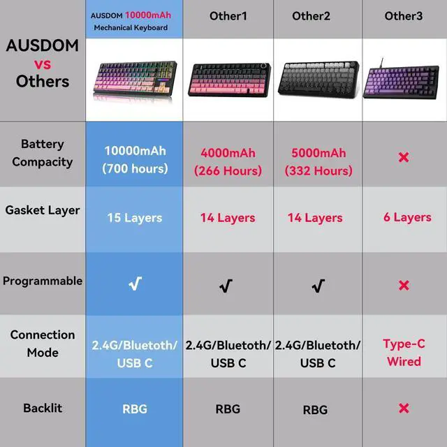 Alt view image 5 of 7 - Vszerda Wireless Mechanical Gaming Keyboard: 10000mAh Battery Tri-Mode 2.4G/BT5.3/USB-C Hot Swappable Custom Keyboard with RGB Backlit, Side Printed PBT Keycaps, 15-Layer Gasket Structure, Black Pink